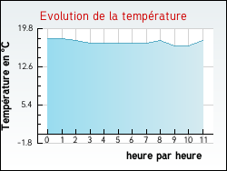 Evolution de la temp�rature de la ville de L'Aub�pin